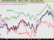 CAC, DAX, FTSE IBEX: Vuelven juntarse, cerca IBEX aguantando