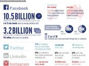 Efecto redes sociales comercio electrónico #Infografía #Internet #SocialMedia #eCommerce