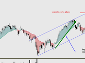 IBEX: Soporte clave corto plazo 9070-9100 puntos. impulsos alcistas similares, techo canal, pero alcista