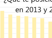 Como conseguir mejorar Posicionamiento Buscadores para 2013-2014