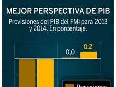 Previsión español Fondo Monetario Internacional