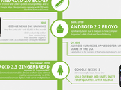 Historia #Android #Infografía #Smartphones #Google #Tecnología