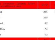 último trimestre récord envíos smartphones 251.4 millones, 81.3 mercado Android