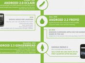 Historia Android