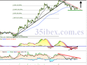 Zeltia, Punto Para Otro Tramo Alcista?