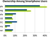 Apple amplia ventaja venta smartphone sobre Samsung EE.UU.