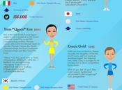 Infografía sobre patinadoras Sochi #Olimpiadas #Sochi #Infografía
