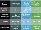 Whatsapp Line Telegram #Infografía #Tecnología #Comunicación