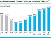 Incremento compra viviendas España extranjeros