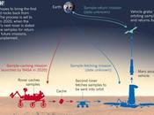 NASA enviará nuevo rover Marte para recoger traer vuelta muestras planeta
