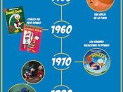 Pato Donald cumple años (infografía)