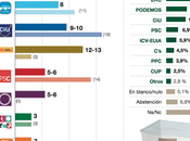 Encuesta GESOP: conseguiría entre diputados Congreso