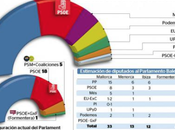 Encuesta IBES: perdería mayoría absoluta Baleares