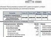 Referendum fonavi: "sí" impone millones votos