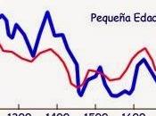 clima Historia