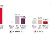 PSOE recuperaría batacazo europeas según Metroscopia