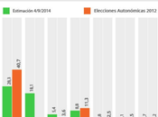 ObSERvatorio Andalucía: Podemos tercera fuerza adelantando
