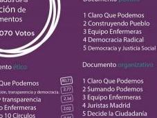 “Claro Podemos”, propuesta Pablo Iglesias, impone 80,71%