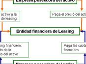 Contabilización Leasing. Arrendamiento Financiero Asientos Contables. Real Decreto 1514/2007. 1515/2007