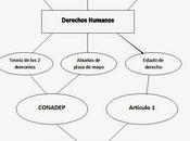 Derechos Humanos Política Ciudadanía