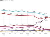 PSOE todavía podría ganar elecciones