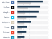 Estas redes sociales usadas entre adolescentes