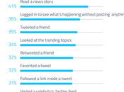 Conoce principales acciones realizan usuarios Twitter