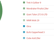 Resultados encuestas mejores bicis 2015
