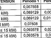 Tener batería Tesla: opción difícil España