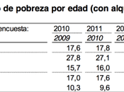 Unos apuntes sobre pobreza España