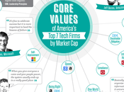 valores llevado éxito compañías tecnológicas poderosas