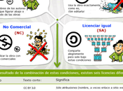 Creative Commons explicado sencilla infografía