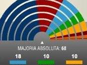 Voto Blanco habría obtenido menos escaños Cataluña