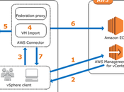 Cómo conectar nuestro VMware vCenter Server
