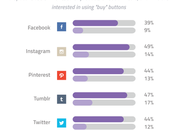 potencial comercio social, conoce porcentaje usuarios buscan productos social media