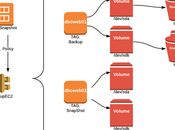 Cómo programar snapshots Instancias Lambda