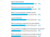 Estas razones motivan usuario Twitter promover marca línea
