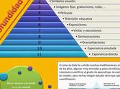 aprendizaje según Edgar Dale #infografia #infographic #education