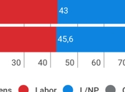 MORGAN Australia: Turnbull aseguraría primera victoria