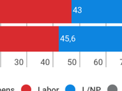 ESSENTIAL Australia: laboristas verdes sumarían votos liberal conservadores