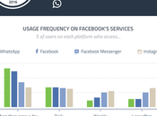 Whatsapp supera Facebook frecuencia servicios