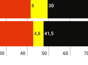INSA Alemania: gran coalición hunde, debajo votos