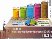 Gigante asiático sigue rugiendo: creció 10,3% 2010
