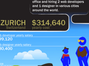 americaninfographic: Startup Costs Cuánto cuesta montar...