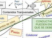 Infografía modelo aprendizaje basado P2PU