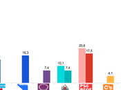 SONDAXE Galicia: podría perder mayoría absoluta parlamento gallego