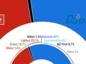 NEWSHUB REID RESEARCH Nueva Zelanda: laboristas recortarían distancias aunque estarían lejos conservadores