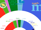 SIFO Suecia: unas semanas cumplir media legislatura gobierno perdería elecciones