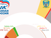 Rusia: Rusia Unida amplía ventaja pocas semanas elecciones