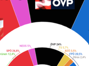 Austria: gran coalición perdería mayoría absoluta ante ascenso ultraderecha